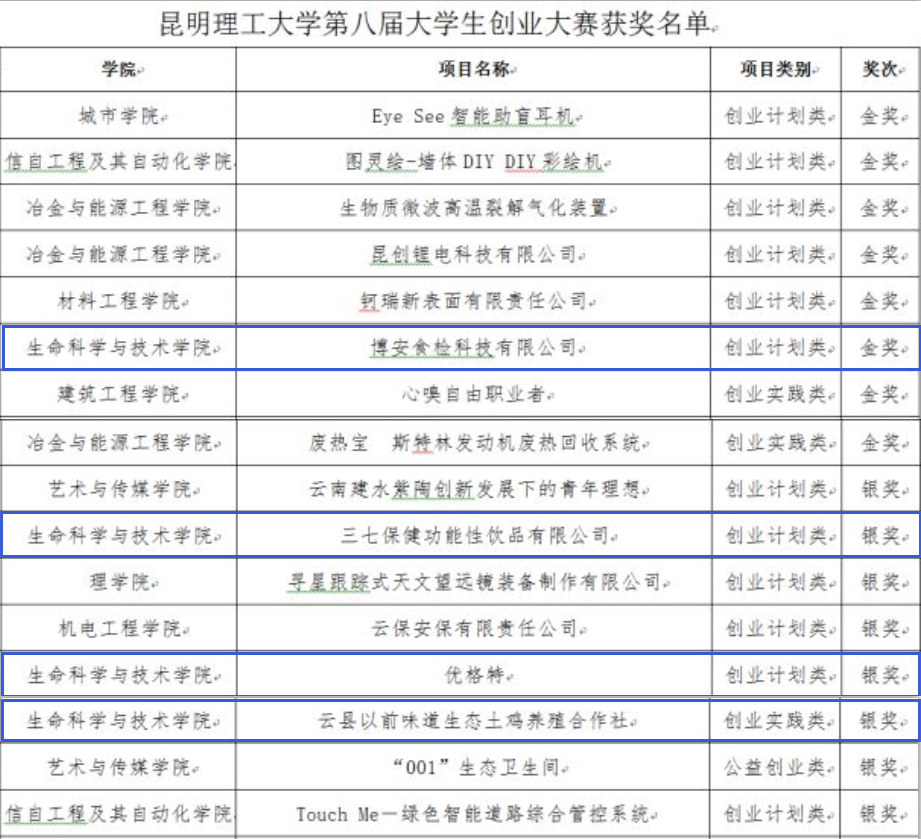 我院在昆明理工大学第八届创业大赛中荣获佳绩