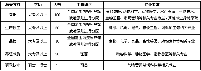 双胞胎(集团)股份有限公司招聘简章