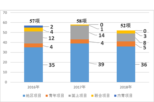 2018年生科院申报国家基金情况简报