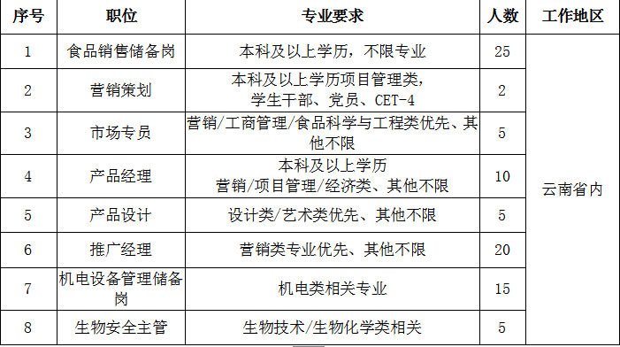 正大集团(中国区)农牧食品企业云南区专场招聘公告